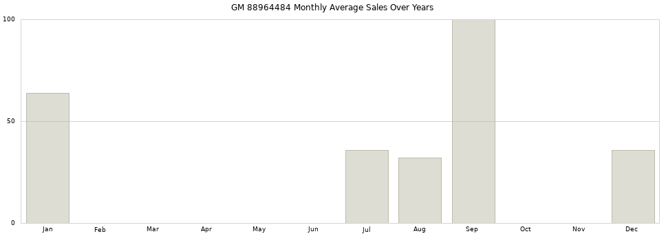 GM 88964484 monthly average sales over years from 2014 to 2020.