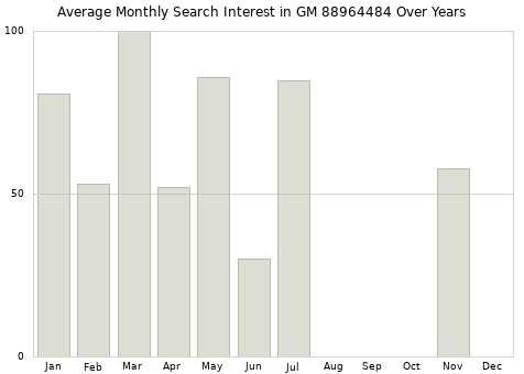 Monthly average search interest in GM 88964484 part over years from 2013 to 2020.