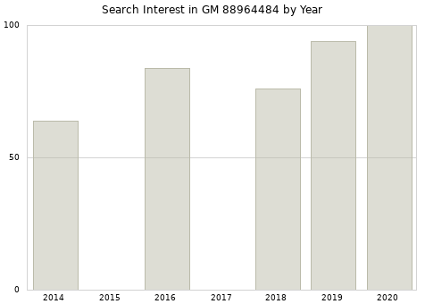 Annual search interest in GM 88964484 part.