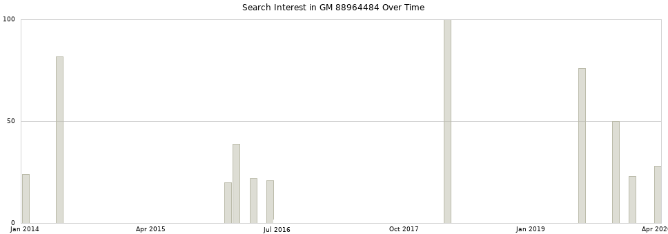 Search interest in GM 88964484 part aggregated by months over time.