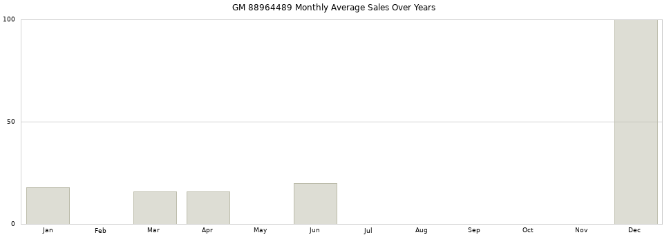 GM 88964489 monthly average sales over years from 2014 to 2020.