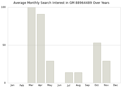 Monthly average search interest in GM 88964489 part over years from 2013 to 2020.