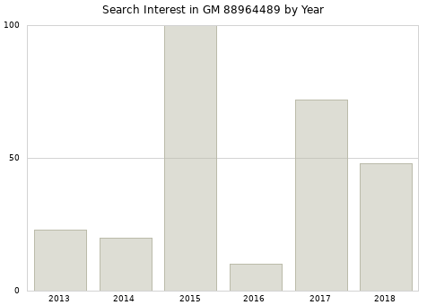 Annual search interest in GM 88964489 part.
