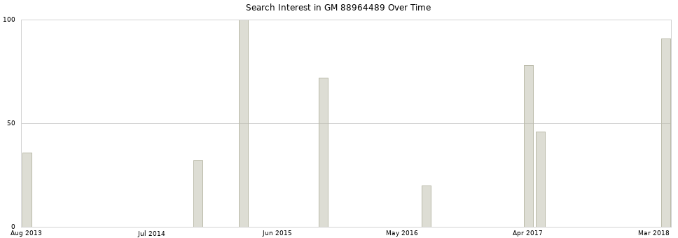 Search interest in GM 88964489 part aggregated by months over time.