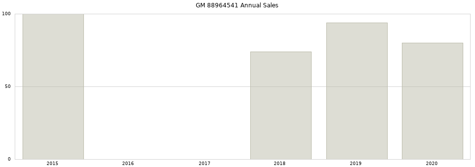 GM 88964541 part annual sales from 2014 to 2020.