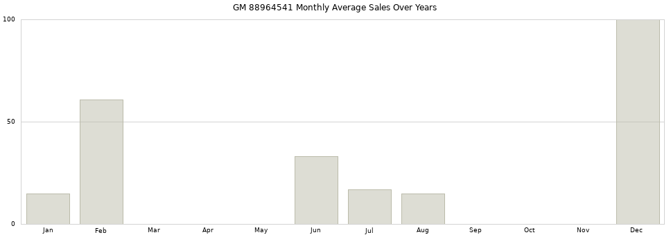 GM 88964541 monthly average sales over years from 2014 to 2020.