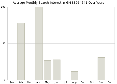 Monthly average search interest in GM 88964541 part over years from 2013 to 2020.