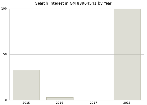 Annual search interest in GM 88964541 part.