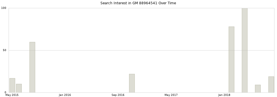Search interest in GM 88964541 part aggregated by months over time.