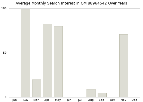 Monthly average search interest in GM 88964542 part over years from 2013 to 2020.