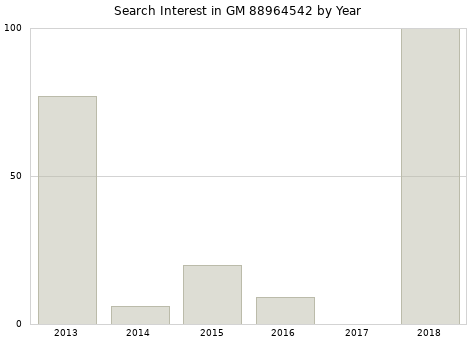 Annual search interest in GM 88964542 part.