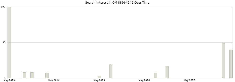 Search interest in GM 88964542 part aggregated by months over time.