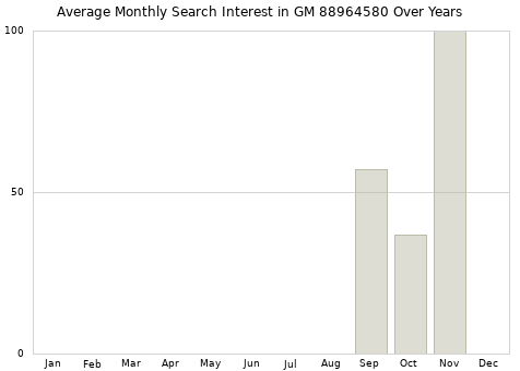 Monthly average search interest in GM 88964580 part over years from 2013 to 2020.