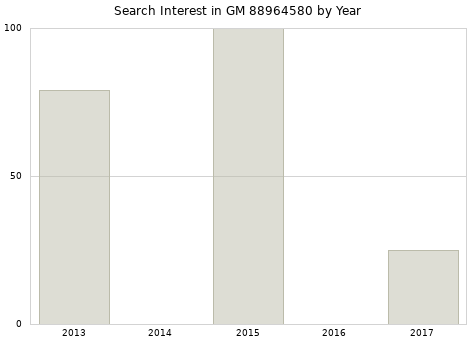 Annual search interest in GM 88964580 part.