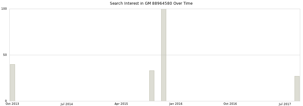 Search interest in GM 88964580 part aggregated by months over time.