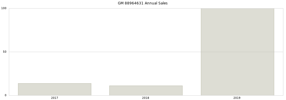 GM 88964631 part annual sales from 2014 to 2020.