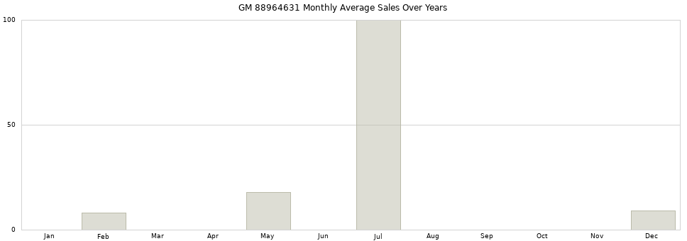 GM 88964631 monthly average sales over years from 2014 to 2020.