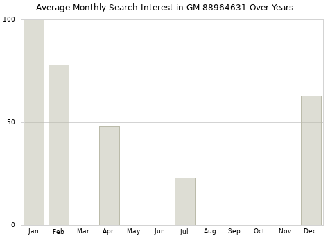 Monthly average search interest in GM 88964631 part over years from 2013 to 2020.