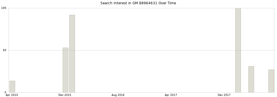 Search interest in GM 88964631 part aggregated by months over time.