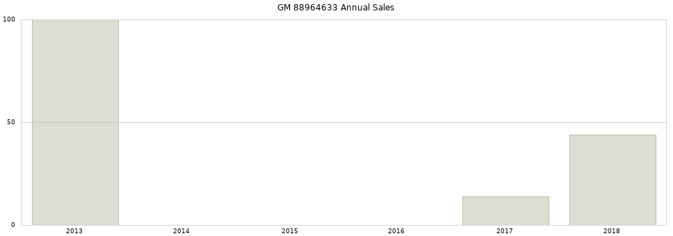 GM 88964633 part annual sales from 2014 to 2020.