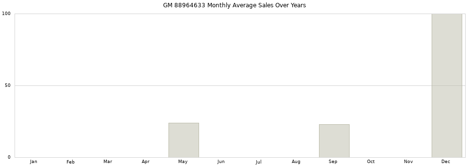 GM 88964633 monthly average sales over years from 2014 to 2020.