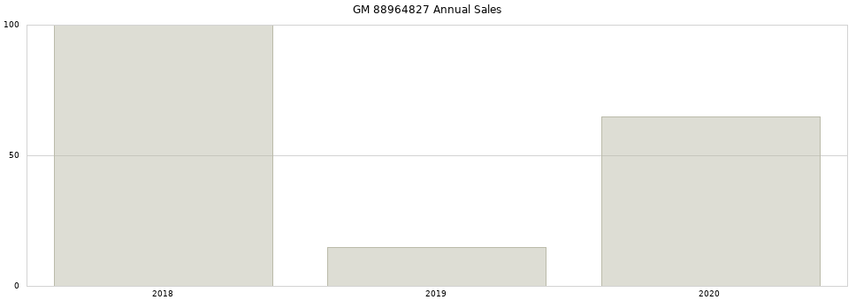 GM 88964827 part annual sales from 2014 to 2020.