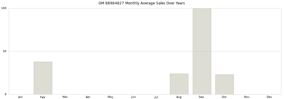 GM 88964827 monthly average sales over years from 2014 to 2020.
