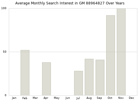 Monthly average search interest in GM 88964827 part over years from 2013 to 2020.