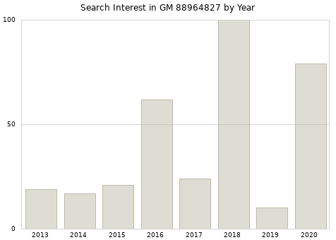 Annual search interest in GM 88964827 part.