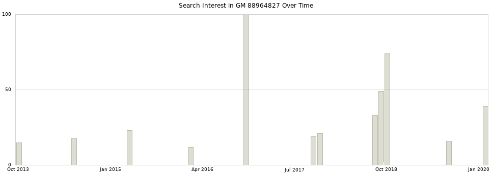 Search interest in GM 88964827 part aggregated by months over time.