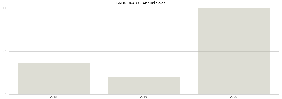 GM 88964832 part annual sales from 2014 to 2020.