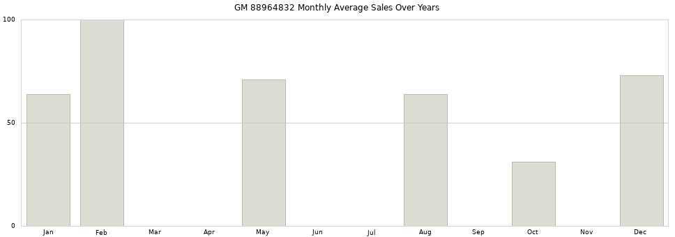 GM 88964832 monthly average sales over years from 2014 to 2020.