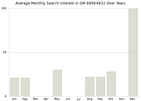 Monthly average search interest in GM 88964832 part over years from 2013 to 2020.