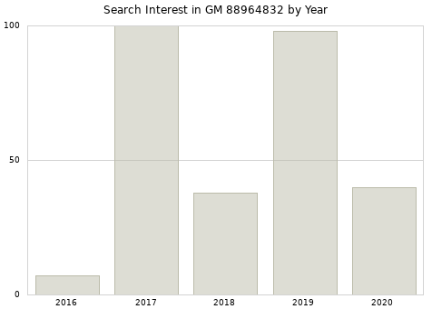Annual search interest in GM 88964832 part.