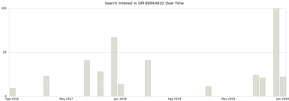 Search interest in GM 88964832 part aggregated by months over time.