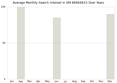 Monthly average search interest in GM 88964833 part over years from 2013 to 2020.