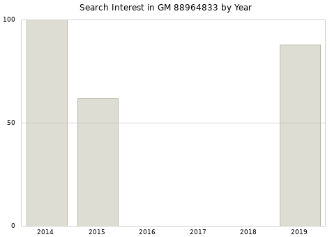 Annual search interest in GM 88964833 part.