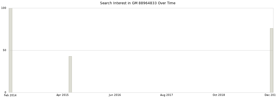 Search interest in GM 88964833 part aggregated by months over time.