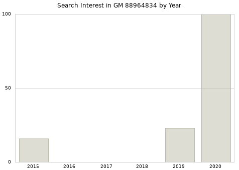 Annual search interest in GM 88964834 part.