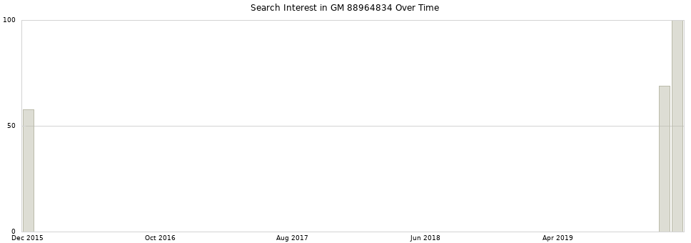 Search interest in GM 88964834 part aggregated by months over time.