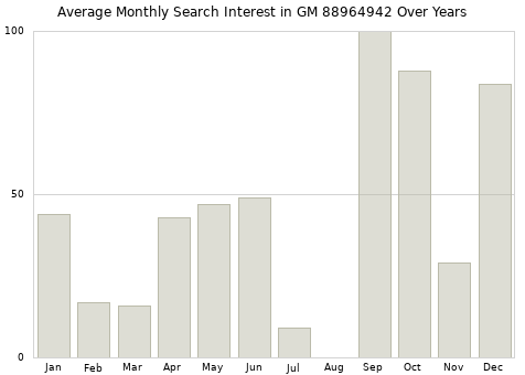 Monthly average search interest in GM 88964942 part over years from 2013 to 2020.