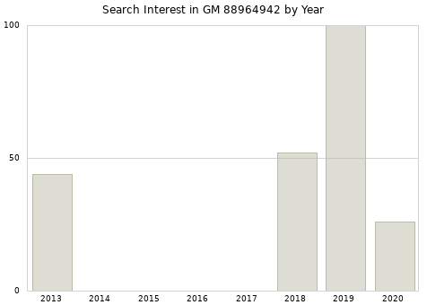 Annual search interest in GM 88964942 part.
