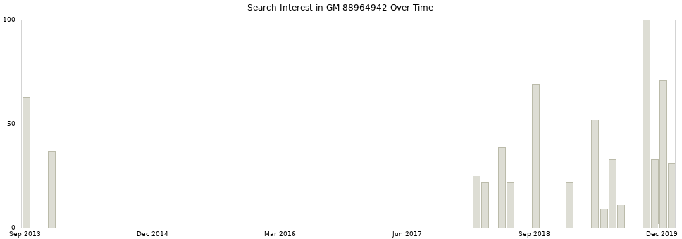 Search interest in GM 88964942 part aggregated by months over time.