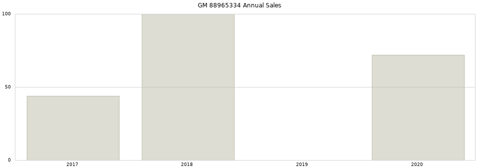 GM 88965334 part annual sales from 2014 to 2020.