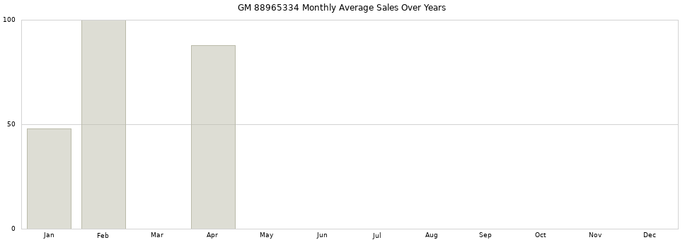 GM 88965334 monthly average sales over years from 2014 to 2020.