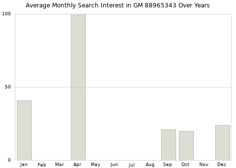 Monthly average search interest in GM 88965343 part over years from 2013 to 2020.
