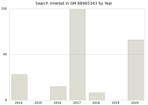 Annual search interest in GM 88965343 part.