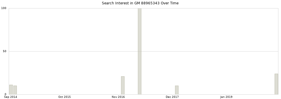 Search interest in GM 88965343 part aggregated by months over time.