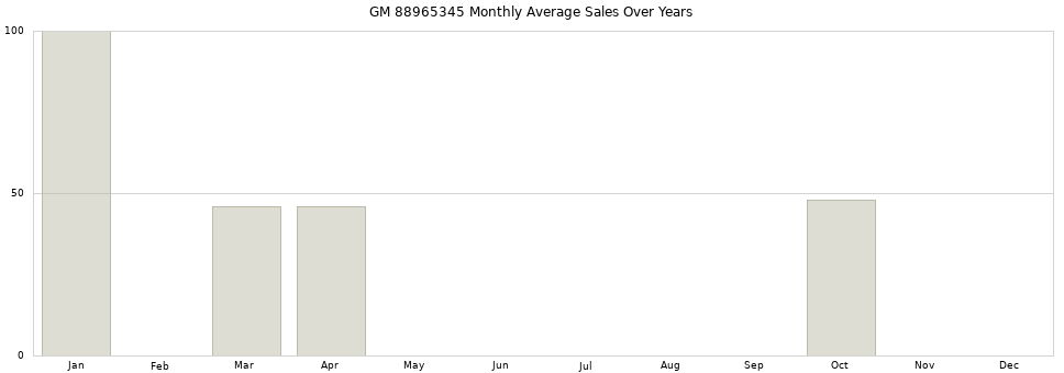 GM 88965345 monthly average sales over years from 2014 to 2020.