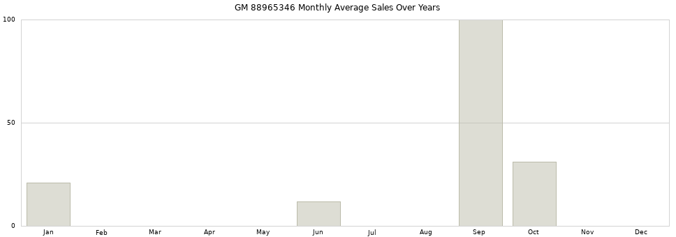 GM 88965346 monthly average sales over years from 2014 to 2020.